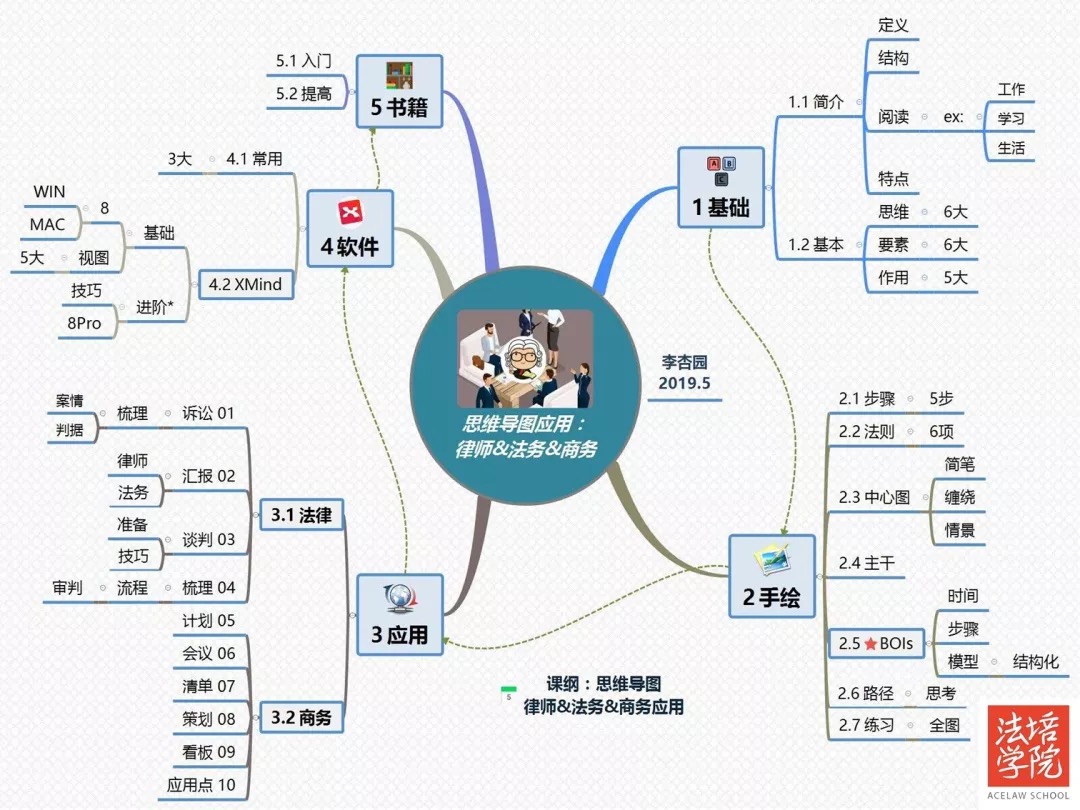 思维导图管理师 美国pmi项目管理师;国家中级经济师,国家企业培训师