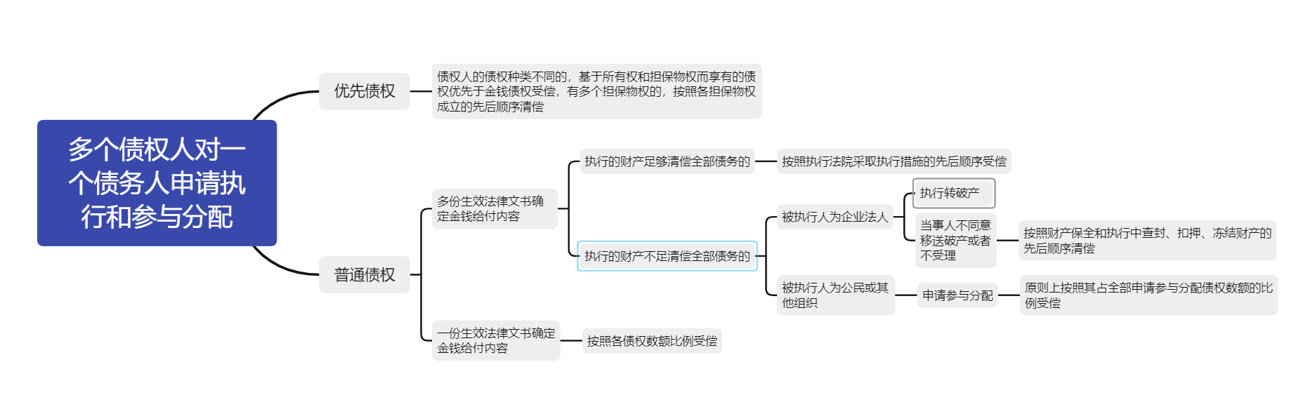 公司资不抵债，到底应该按执行措施的先后顺序还是查扣冻的先后顺序清偿债务？ - WELEGAL法盟